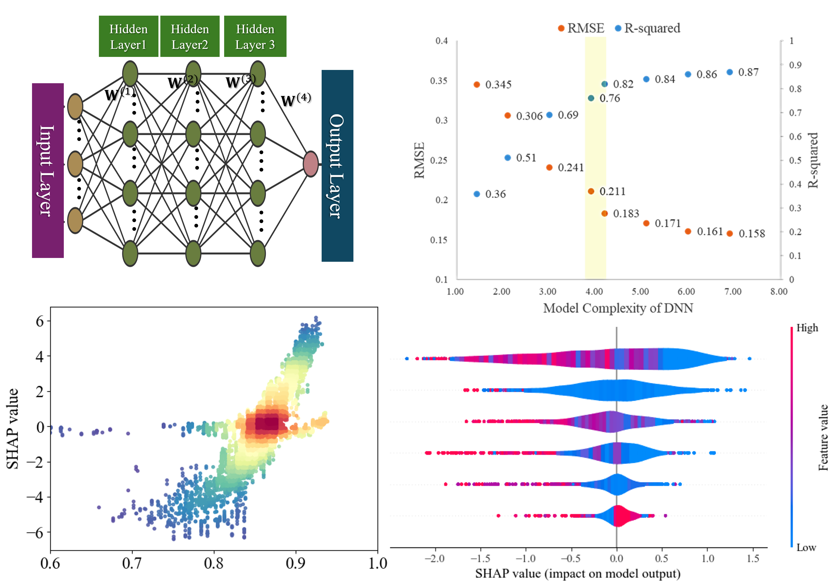 AI optimization and SHAP interpretation